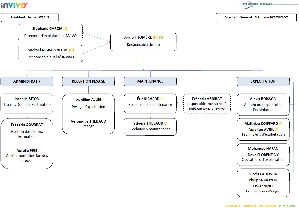 Organigramme